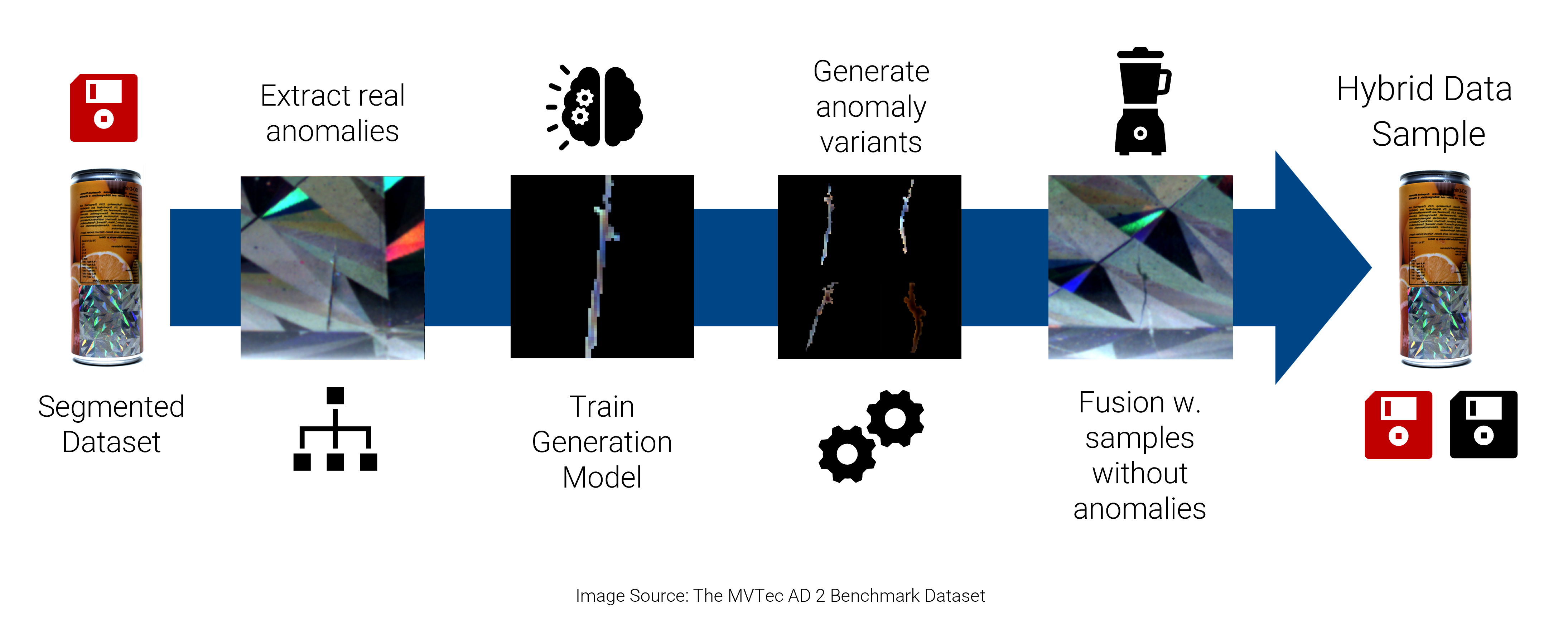 High-level overview of hybrid sample generation